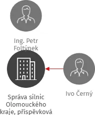 Správa silnic Olomouckého kraje, příspěvková organizace, IČO: 70960399: vizualizace vztahů osob a společností