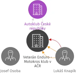 Veterán Enduro - Motokros klub v AČR, IČO: 70950555: vizualizace vztahů osob a společností