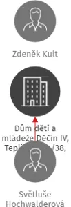 Dům dětí a mládeže Děčín IV, Teplická 344/38, příspěvková organizace, IČO: 70949565: vizualizace vztahů osob a společností