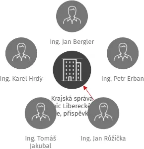 Krajská správa silnic Libereckého kraje, příspěvková organizace, IČO: 70946078: vizualizace vztahů osob a společností