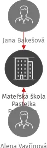 Mateřská škola Pastelka Pardubice-Polabiny, Rosická 157, IČO: 70944091: vizualizace vztahů osob a společností
