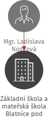 Základní škola a mateřská škola Blatnice pod Svatým Antonínkem, okres Hodonín, příspěvková organizace, IČO: 70943133: vizualizace vztahů osob a společností