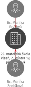 22. mateřská škola Plzeň, Z. Wintra 19, příspěvková organizace, IČO: 70940924: vizualizace vztahů osob a společností