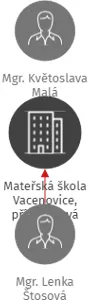 Mateřská škola Vacenovice, příspěvková organizace, IČO: 70940525: vizualizace vztahů osob a společností