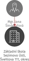 Základní škola Sezimovo Ústí, Švehlova 111, okres Tábor, IČO: 70938300: vizualizace vztahů osob a společností