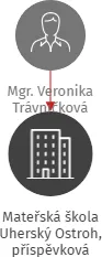 Mateřská škola Uherský Ostroh, příspěvková organizace, IČO: 70938156: vizualizace vztahů osob a společností