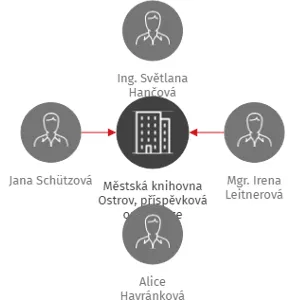 Městská knihovna Ostrov, příspěvková organizace, IČO: 70926620: vizualizace vztahů osob a společností