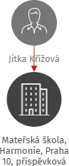 Mateřská škola, Harmonie, Praha 10, příspěvková organizace, IČO: 70924287: vizualizace vztahů osob a společností