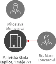 Mateřská škola Kaplice, 1.máje 771, IČO: 70922616: vizualizace vztahů osob a společností