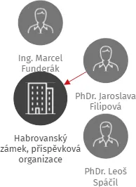 Habrovanský zámek, příspěvková organizace, IČO: 70921245: vizualizace vztahů osob a společností