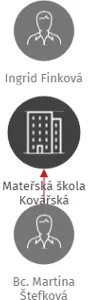 Mateřská škola Kovářská, IČO: 70920389: vizualizace vztahů osob a společností