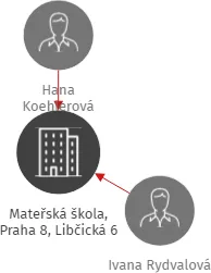 Mateřská škola, Praha 8, Libčická 6, IČO: 70919721: vizualizace vztahů osob a společností