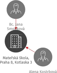 Mateřská škola, Praha 8, Kotlaska 3, IČO: 70919623: vizualizace vztahů osob a společností