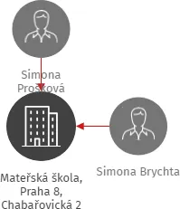 Mateřská škola, Praha 8, Chabařovická 2, IČO: 70919585: vizualizace vztahů osob a společností