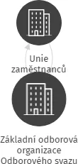Základní odborová organizace Odborového svazu pracovníků obchodu CS EDEKA DELTA spol. s r.o., IČO: 70914303: vizualizace vztahů osob a společností