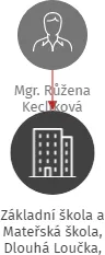 Základní škola a Mateřská škola, Dlouhá Loučka, okres Svitavy, IČO: 70986321: vizualizace vztahů osob a společností
