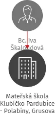 Mateřská škola Klubíčko Pardubice - Polabiny, Grusova 448, IČO: 70944849: vizualizace vztahů osob a společností