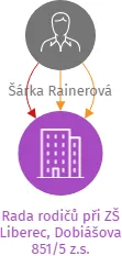 Rada rodičů při ZŠ Liberec, Dobiášova 851/5 z.s., IČO: 70902984: vizualizace vztahů osob a společností