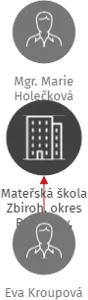 Mateřská škola Zbiroh, okres Rokycany, příspěvková organizace, IČO: 70997250: vizualizace vztahů osob a společností