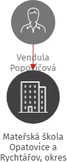 Mateřská škola Opatovice a Rychtářov, okres Vyškov, příspěvková organizace, IČO: 70986843: vizualizace vztahů osob a společností