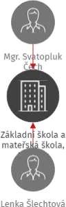 Základní škola a mateřská škola, Libčany, IČO: 70996067: vizualizace vztahů osob a společností