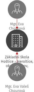 Základní škola Hoštice - Heroltice, okres Vyškov, příspěvková organizace, IČO: 70987602: vizualizace vztahů osob a společností