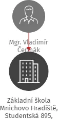 Základní škola Mnichovo Hradiště, Studentská 895, příspěvková organizace, IČO: 70989028: vizualizace vztahů osob a společností