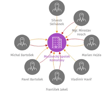 Myslivecký spolek Komořany, IČO: 70980870: vizualizace vztahů osob a společností