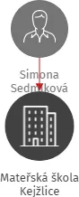 Mateřská škola Kejžlice, IČO: 70986606: vizualizace vztahů osob a společností