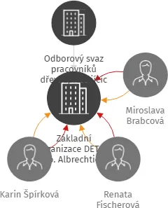 Základní organizace DETOA s.r.o. Albrechtice v J.H, IČO: 70937788: vizualizace vztahů osob a společností