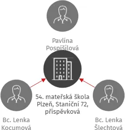 54. mateřská škola Plzeň, Staniční 72, příspěvková organizace, IČO: 70940959: vizualizace vztahů osob a společností