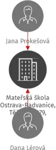 Mateřská škola Ostrava-Radvanice, Těšínská 279, příspěvková organizace, IČO: 70987742: vizualizace vztahů osob a společností