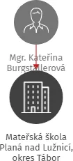 Mateřská škola Planá nad Lužnicí, okres Tábor, IČO: 70982775: vizualizace vztahů osob a společností