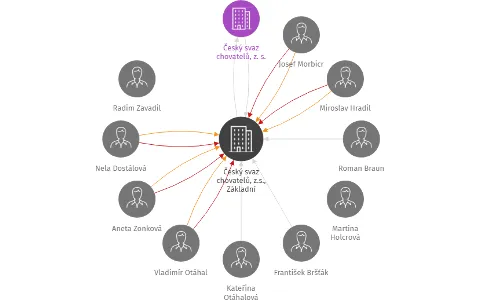 Český svaz chovatelů, z.s., Základní organizace Bochoř, IČO: 70902691: vizualizace vztahů osob a společností