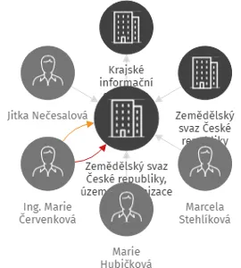 Zemědělský svaz České republiky, územní organizace Příbram a Beroun, IČO: 70954496: vizualizace vztahů osob a společností