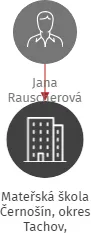 Mateřská škola Černošín, okres Tachov, příspěvková organizace, IČO: 70998744: vizualizace vztahů osob a společností