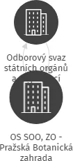 OS SOO, ZO - Pražská Botanická zahrada, IČO: 70975388: vizualizace vztahů osob a společností