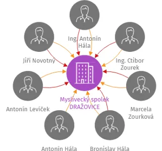 Myslivecký spolek DRAŽOVICE, IČO: 70923469: vizualizace vztahů osob a společností