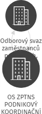 OS ZPTNS PODNIKOVÝ KOORDINAČNÍ ODBOROVÝ VÝBOR SPOLEČNOSTÍ NOVINOVÝCH SLUŽEB V ČR, IČO: 70962570: vizualizace vztahů osob a společností