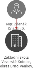 Základní škola Veverské Knínice, okres Brno-venkov, příspěvková organizace, IČO: 70990891: vizualizace vztahů osob a společností