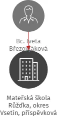Mateřská škola Růžďka, okres Vsetín, příspěvková organizace, IČO: 70918333: vizualizace vztahů osob a společností