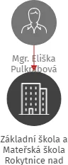 Základní škola a Mateřská škola Rokytnice nad Rokytnou, příspěvková organizace, IČO: 70993271: vizualizace vztahů osob a společností