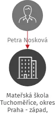 Mateřská škola Tuchoměřice, okres Praha - západ, příspěvková organizace, IČO: 70995117: vizualizace vztahů osob a společností