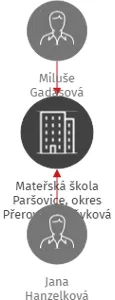 Mateřská škola Paršovice, okres Přerov, příspěvková organizace, IČO: 70981680: vizualizace vztahů osob a společností