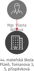 44. mateřská škola Plzeň, Tomanova 3, 5, příspěvková organizace, IČO: 70940932: vizualizace vztahů osob a společností