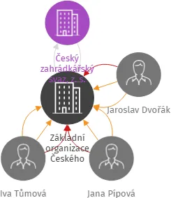 Základní organizace Českého zahrádkářského svazu Radostice, IČO: 70918457: vizualizace vztahů osob a společností
