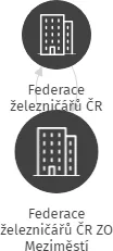 Federace železničářů ČR ZO Meziměstí, IČO: 70949247: vizualizace vztahů osob a společností