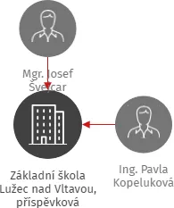 Základní škola Lužec nad Vltavou, příspěvková organizace, IČO: 70989044: vizualizace vztahů osob a společností