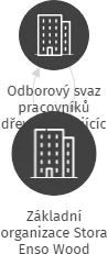 Základní organizace Stora Enso Wood products Planá, IČO: 70934801: vizualizace vztahů osob a společností