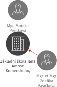 Základní škola Jana Amose Komenského, Karlovy Vary, Kollárova 19, příspěvková organizace, IČO: 70933782: vizualizace vztahů osob a společností